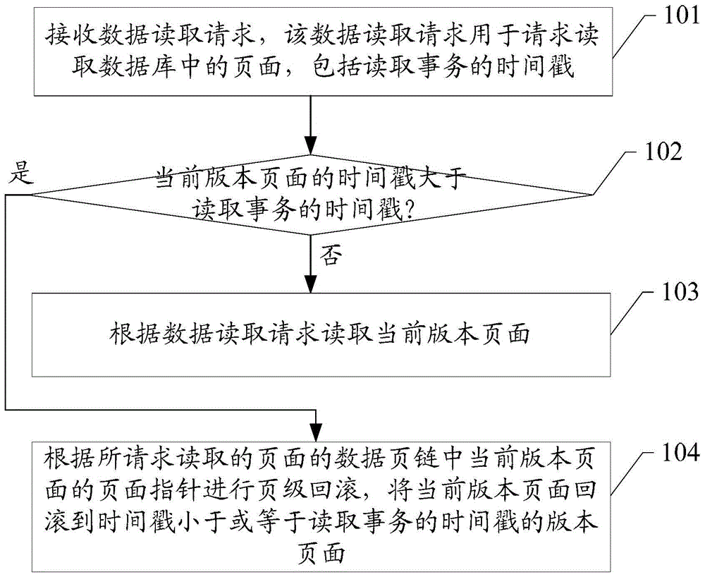 Multi-version concurrency control method in database and database system