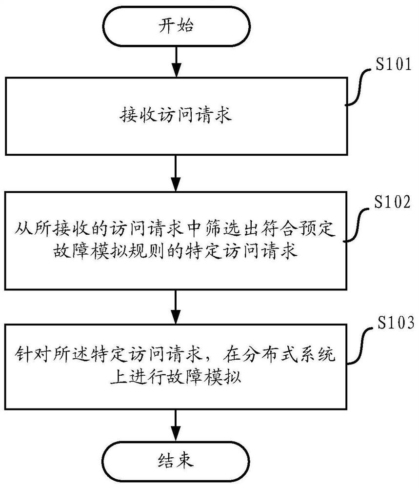 A system, device and method for fault simulation in a distributed system