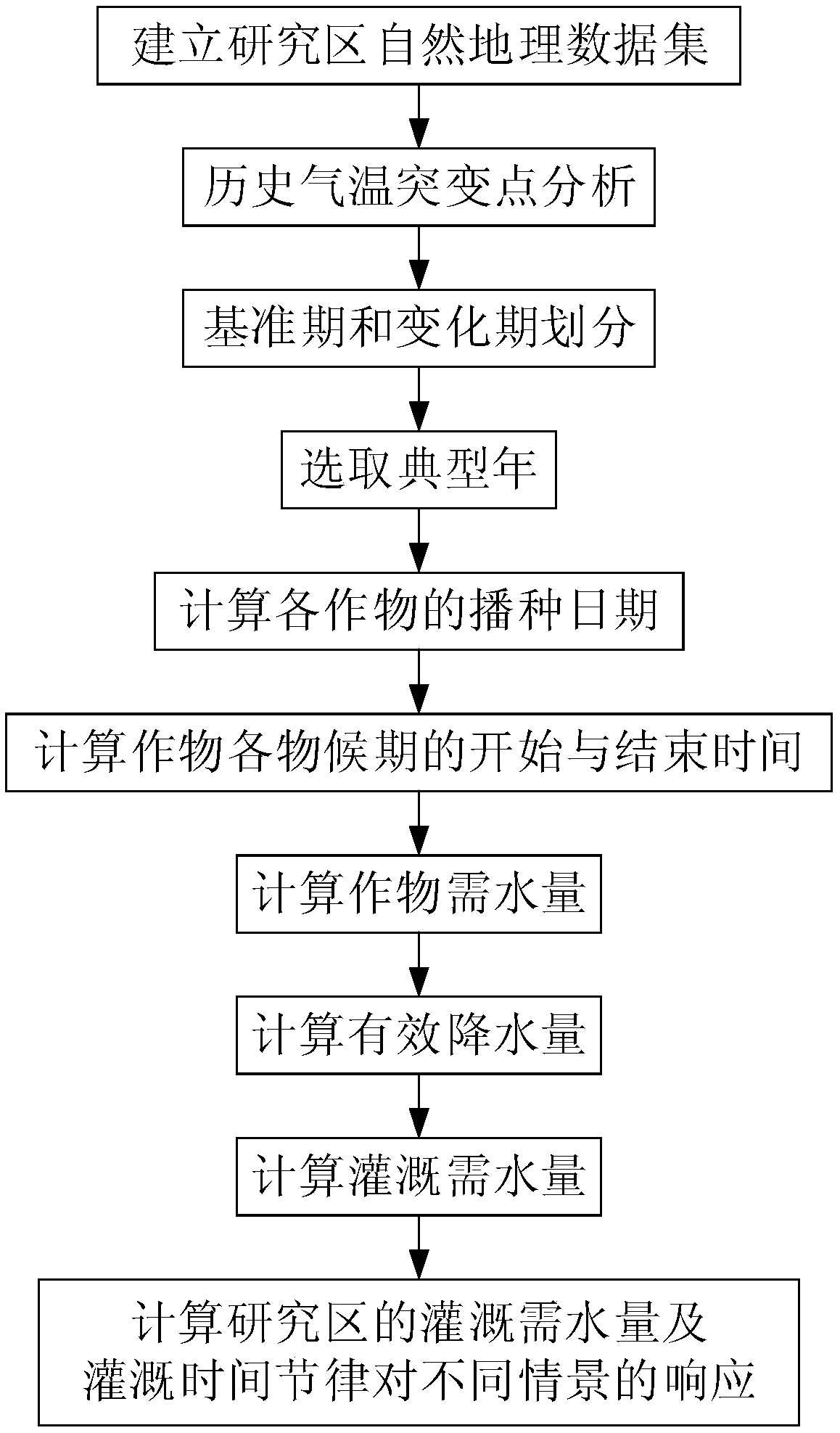 Response analysis method of irrigation water demand to changing environment based on crop water demand mechanism