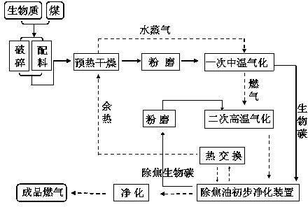 Method for preparing gas by using biomass and coal