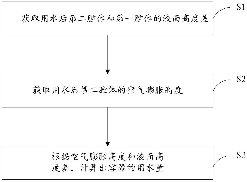 Method and device for detecting water consumption of equipment and cleaning equipment