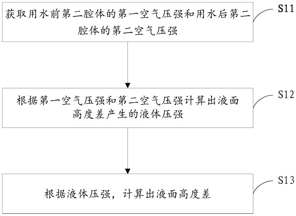 Method and device for detecting water consumption of equipment and cleaning equipment