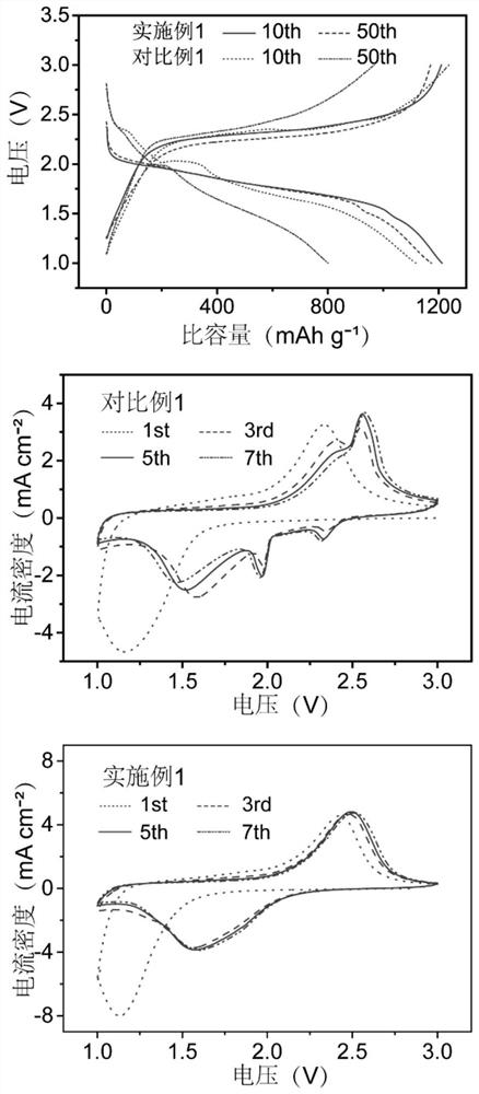 A lithium-sulfur secondary battery with high cycle stability and high coulombic efficiency