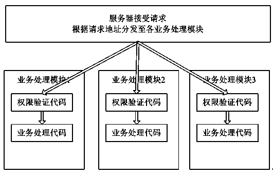 Permission validation system and permission validation method for safety production comprehensive supervision