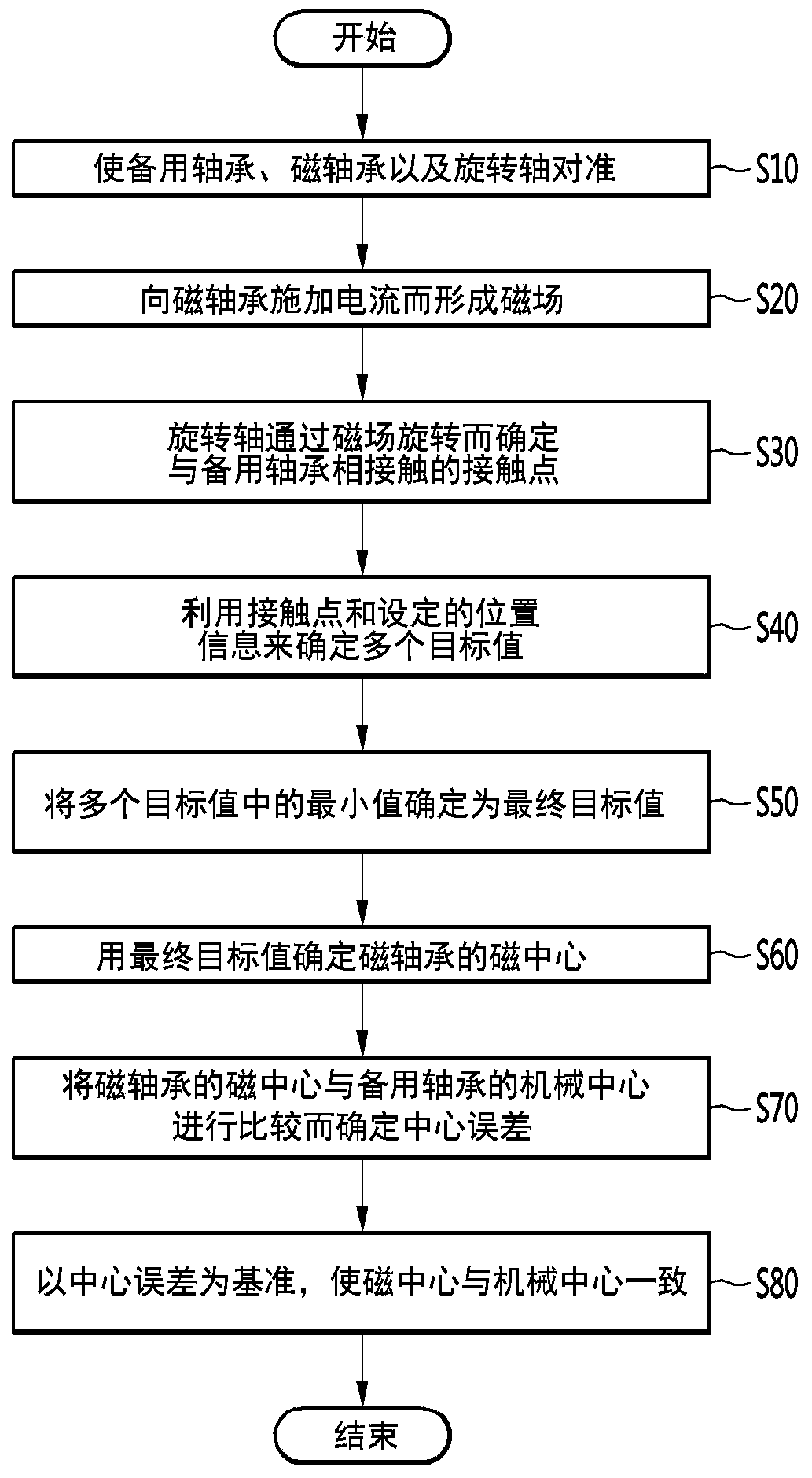 Measuring method of bearing center error