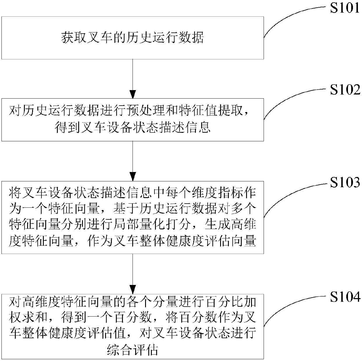 Forklift equipment state comprehensive evaluation method, device and system