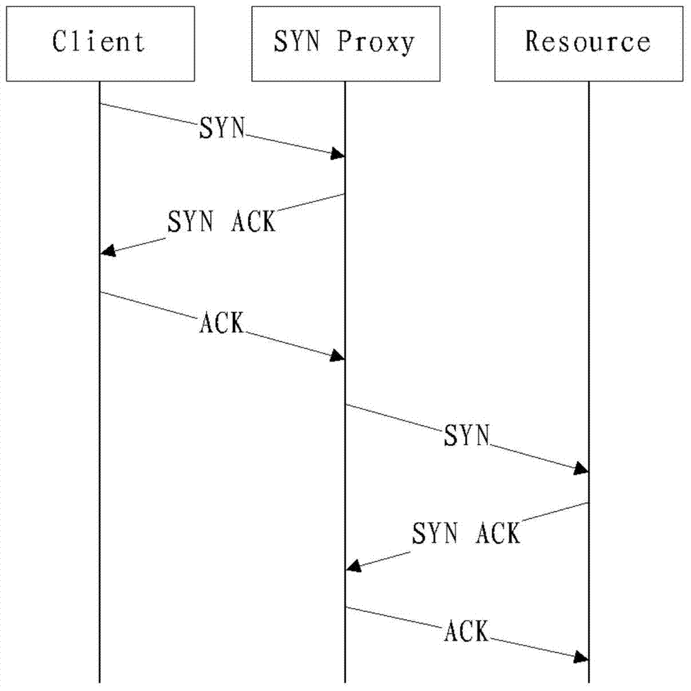 Method and device for defending denial of service attack