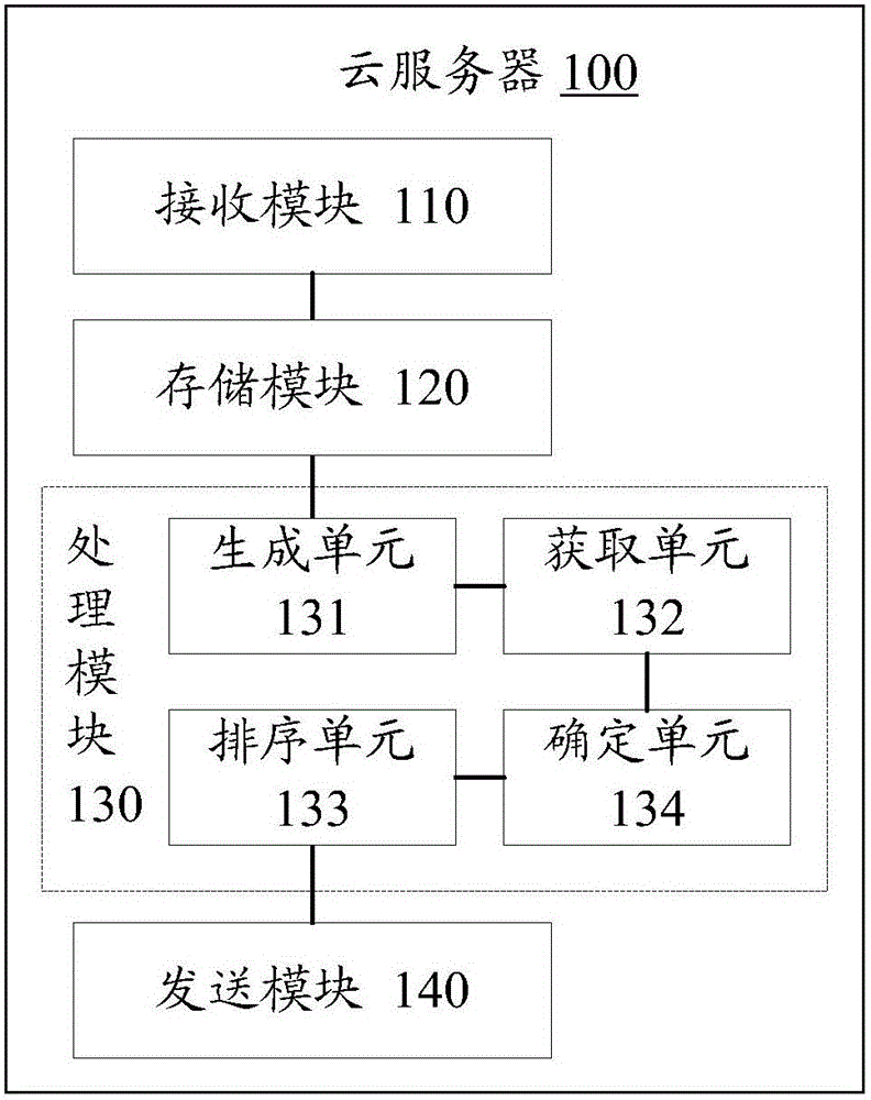 Cloud server, intelligent refrigerator, and food and beverage management system and method