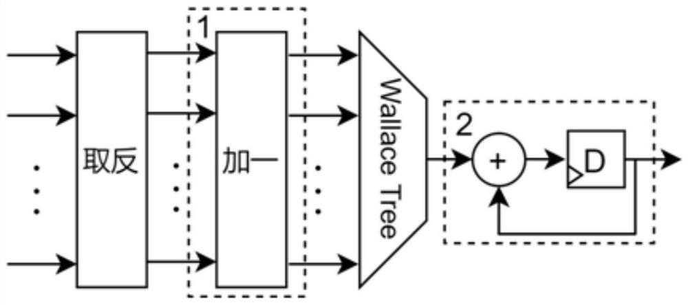 Multi-input shift summation accumulator based on Wallace tree