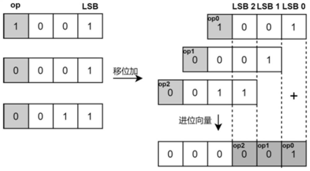 Multi-input shift summation accumulator based on Wallace tree