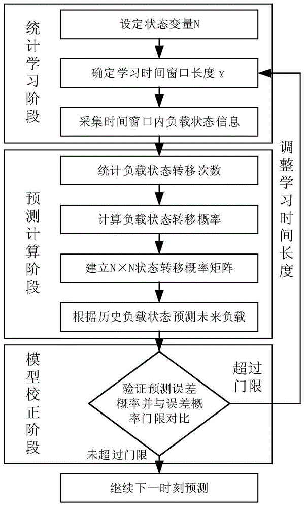 Communication network load condition information forecasting method based on Markov chain