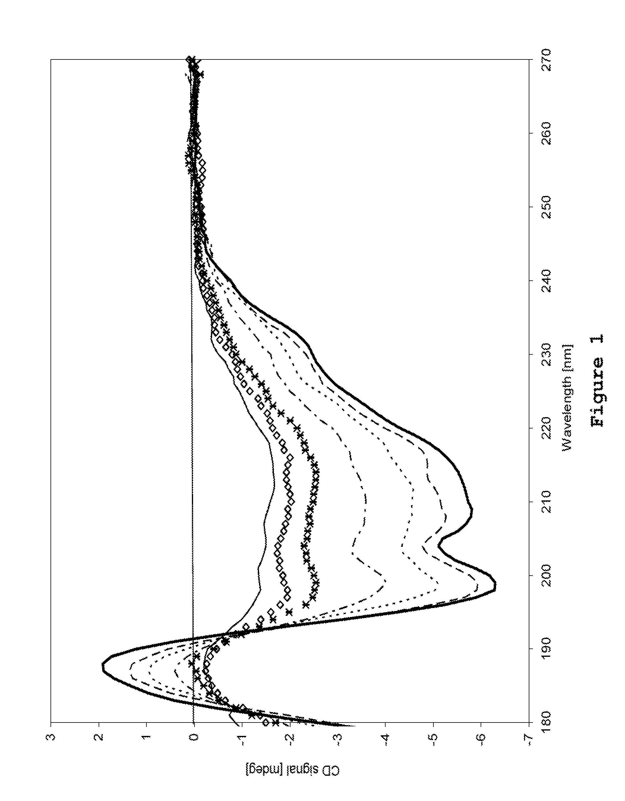 Stabilization of fsh