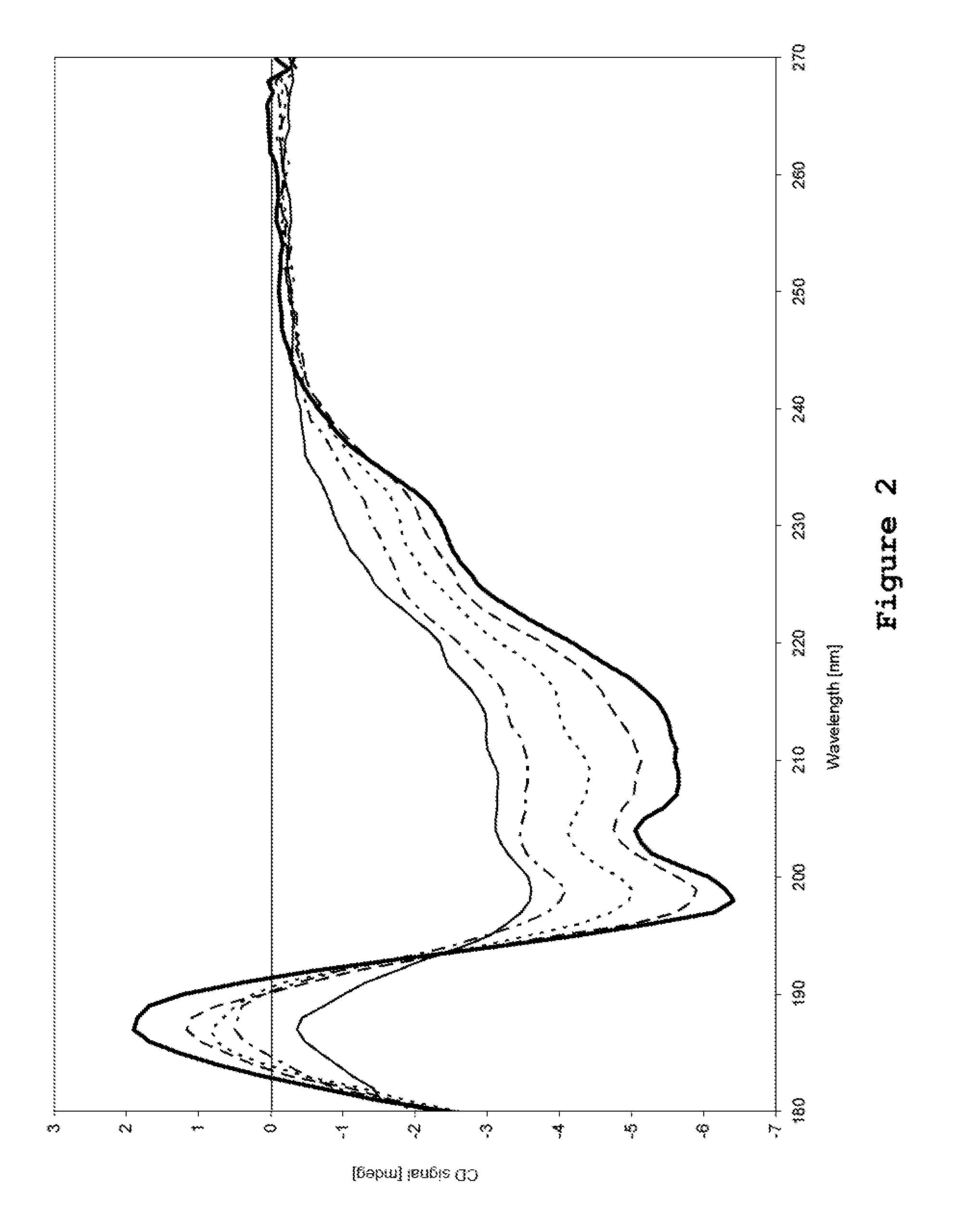 Stabilization of fsh