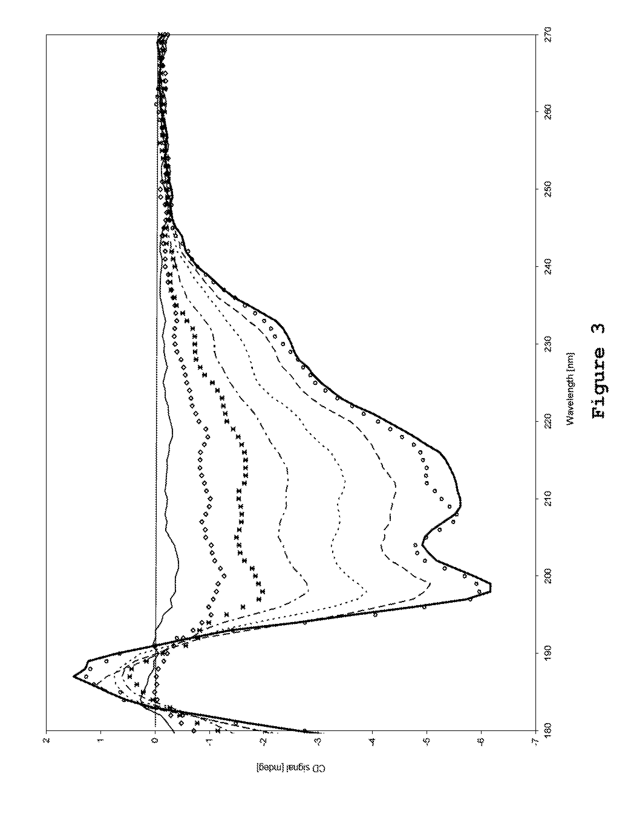 Stabilization of fsh