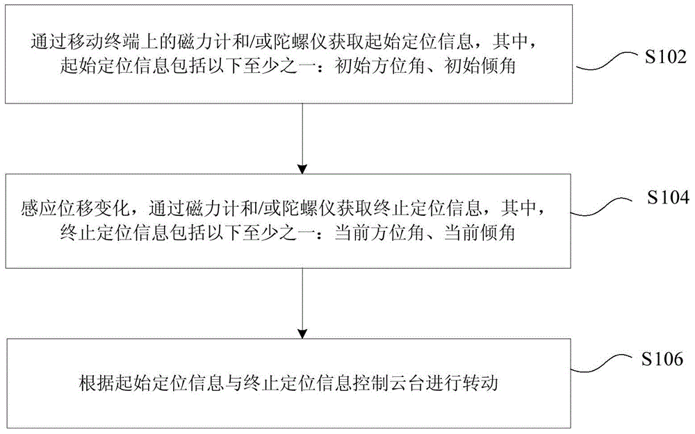 PTZ rotation control method and device