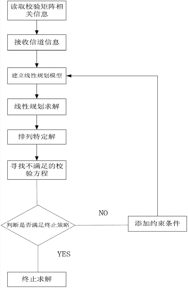 LDPC (low density parity check code) decoder and decoding method based on linear programming