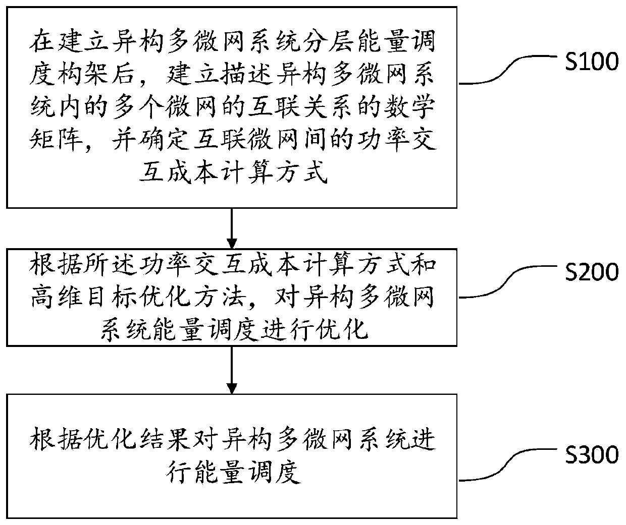 Interconnected microgrid layered energy scheduling method based on high-dimensional target optimization decision