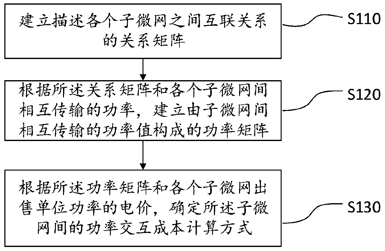 Interconnected microgrid layered energy scheduling method based on high-dimensional target optimization decision