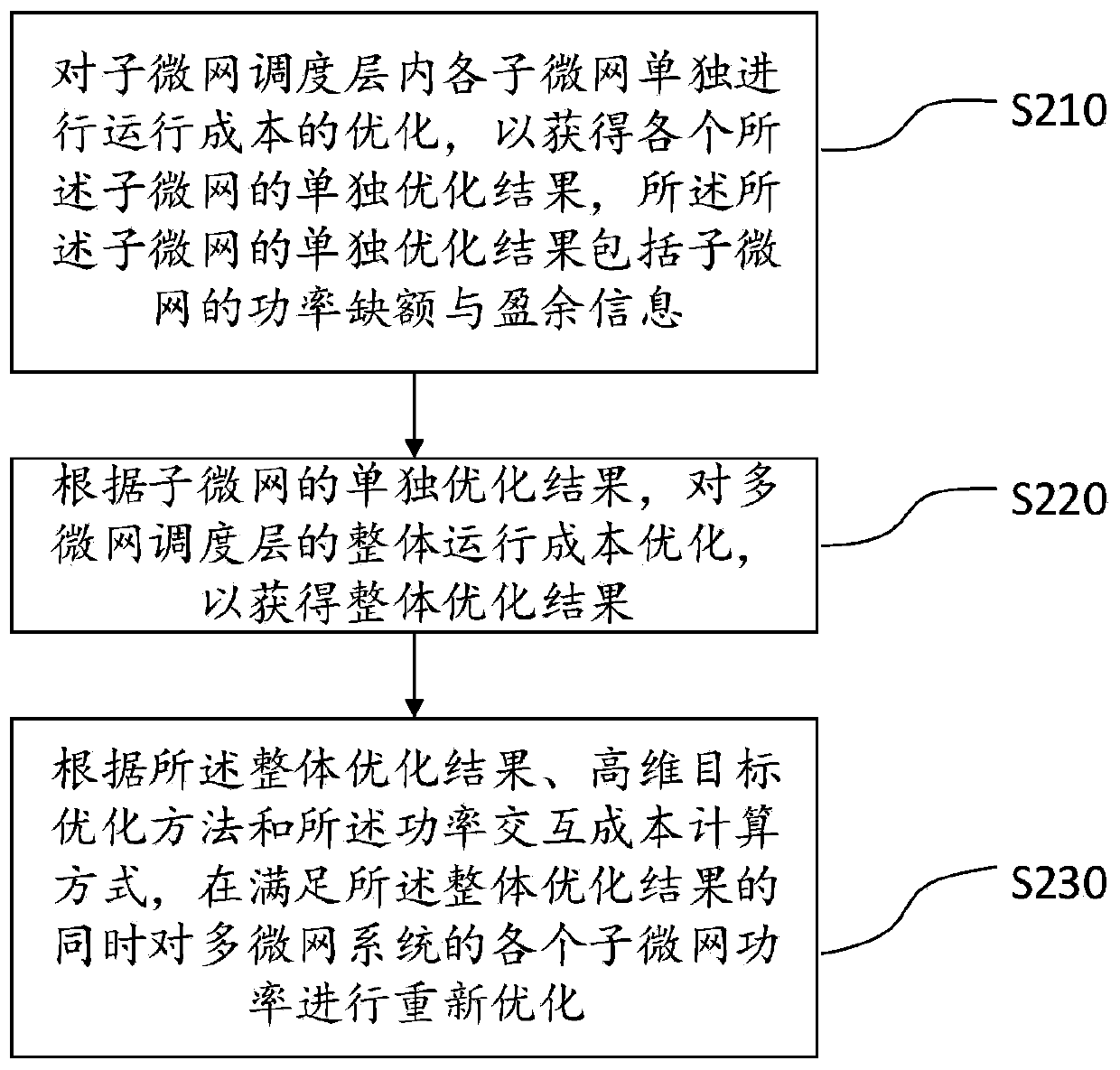 Interconnected microgrid layered energy scheduling method based on high-dimensional target optimization decision