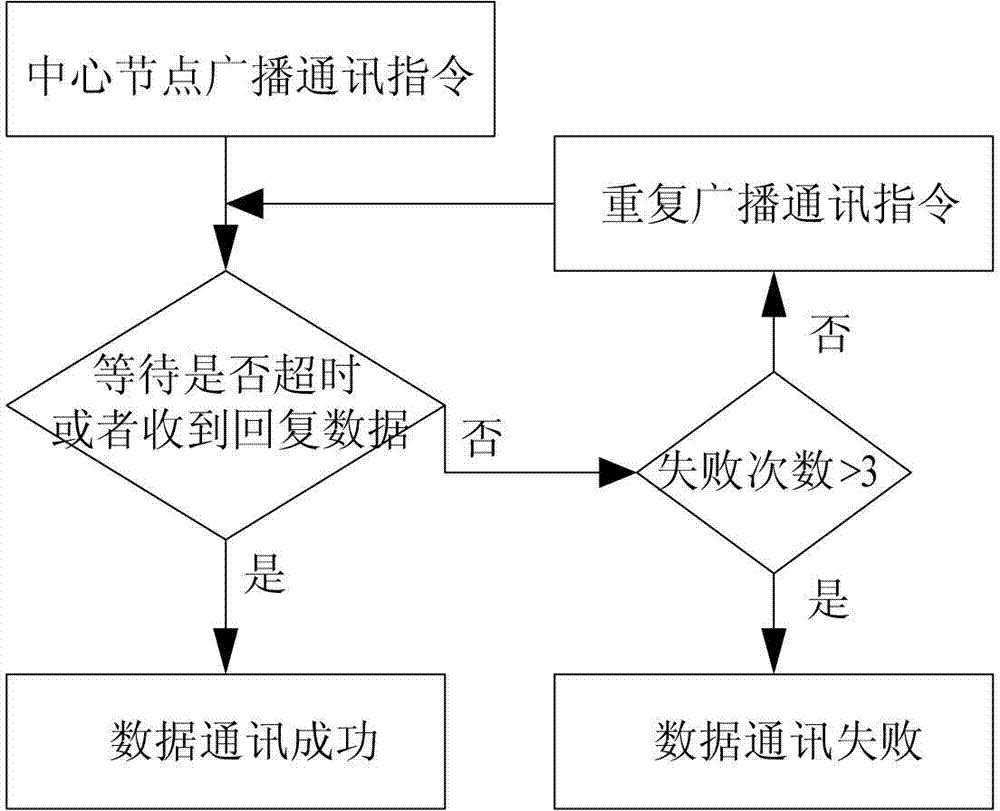 Methods for networking and data communicating of broadcast wireless network