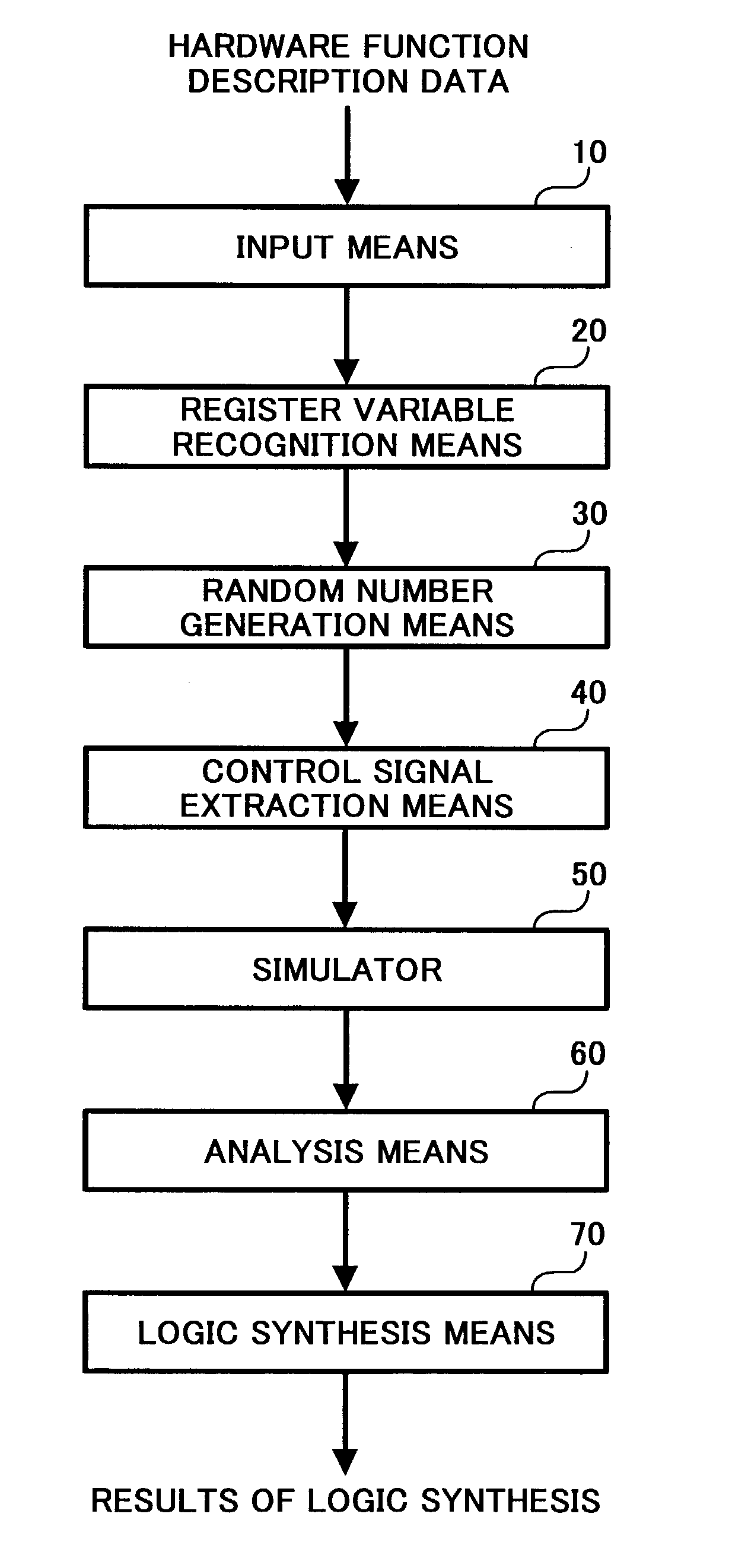 System and method of design for testability