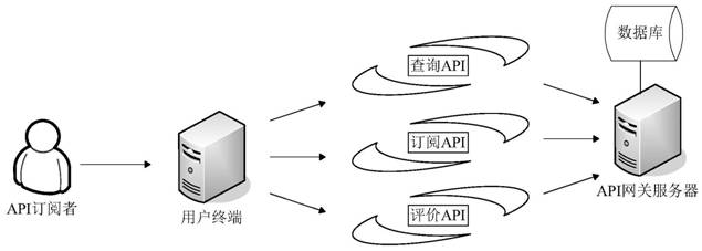 Application programming interface security management method and system