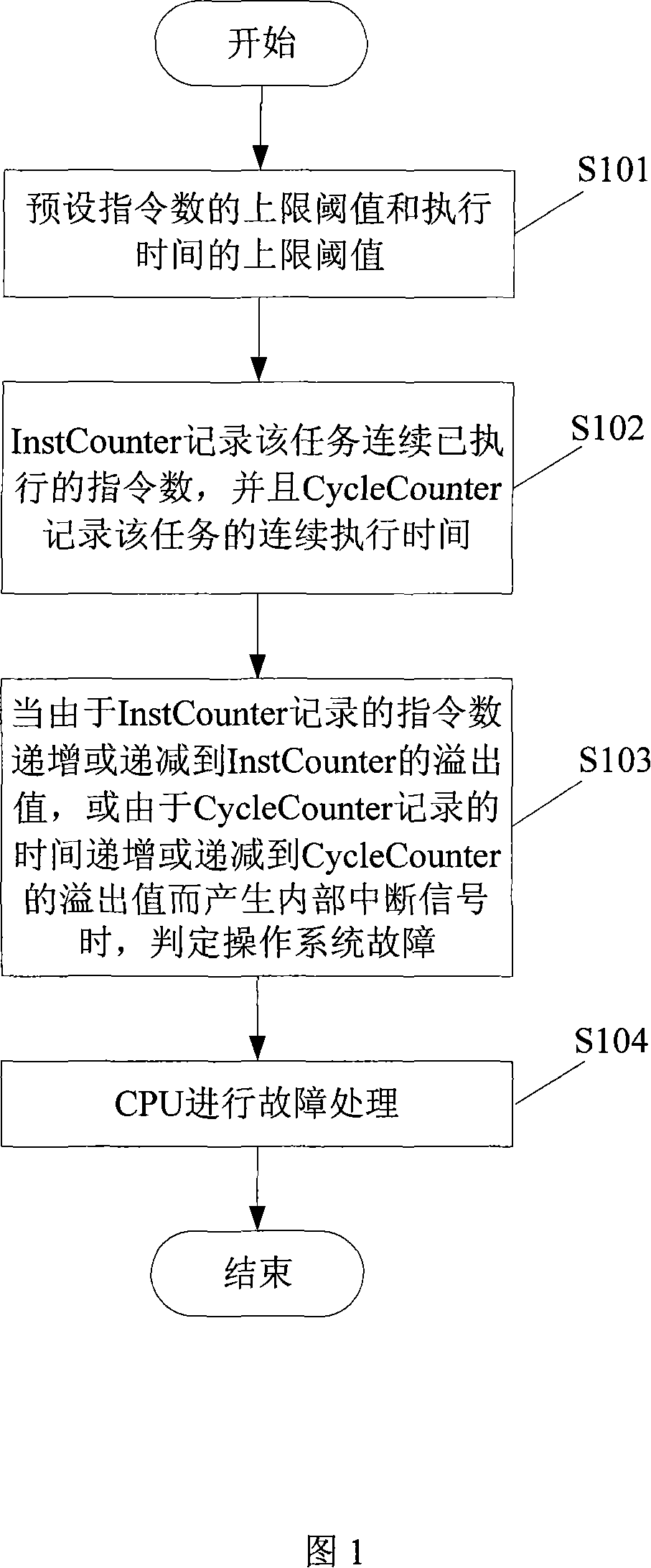 Operating system failure testing method and device