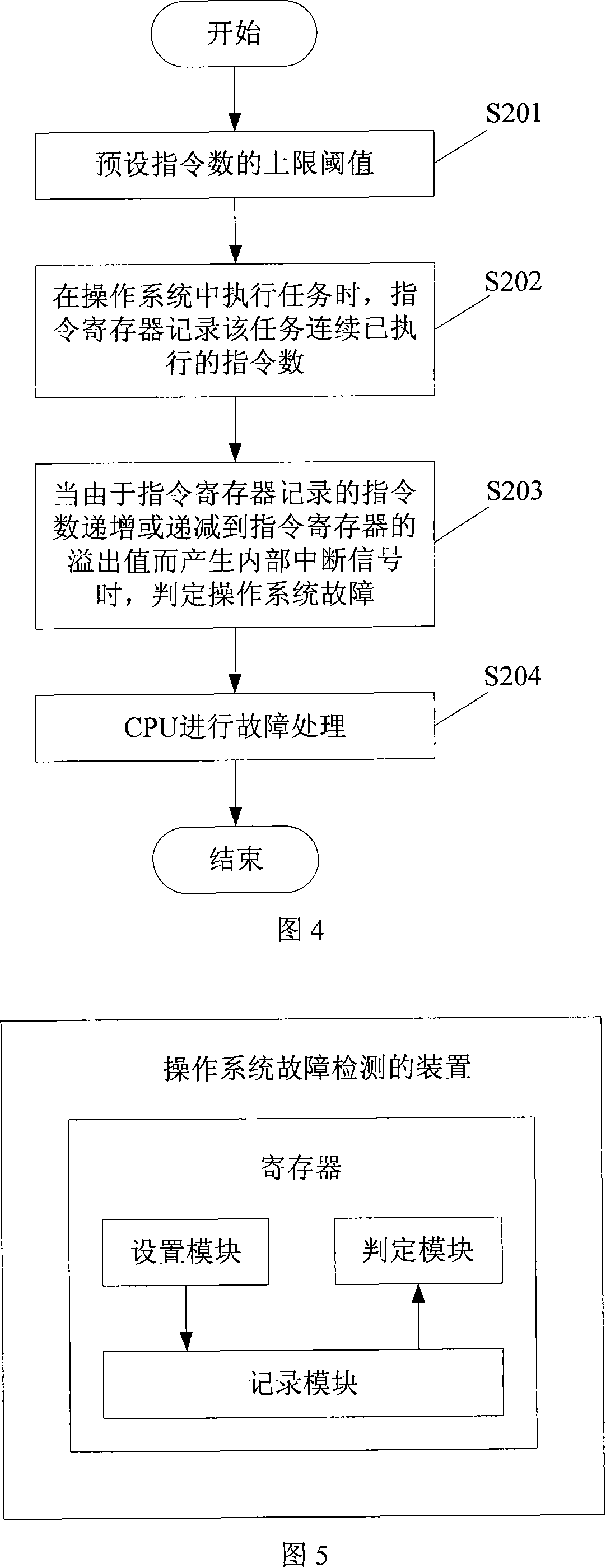 Operating system failure testing method and device