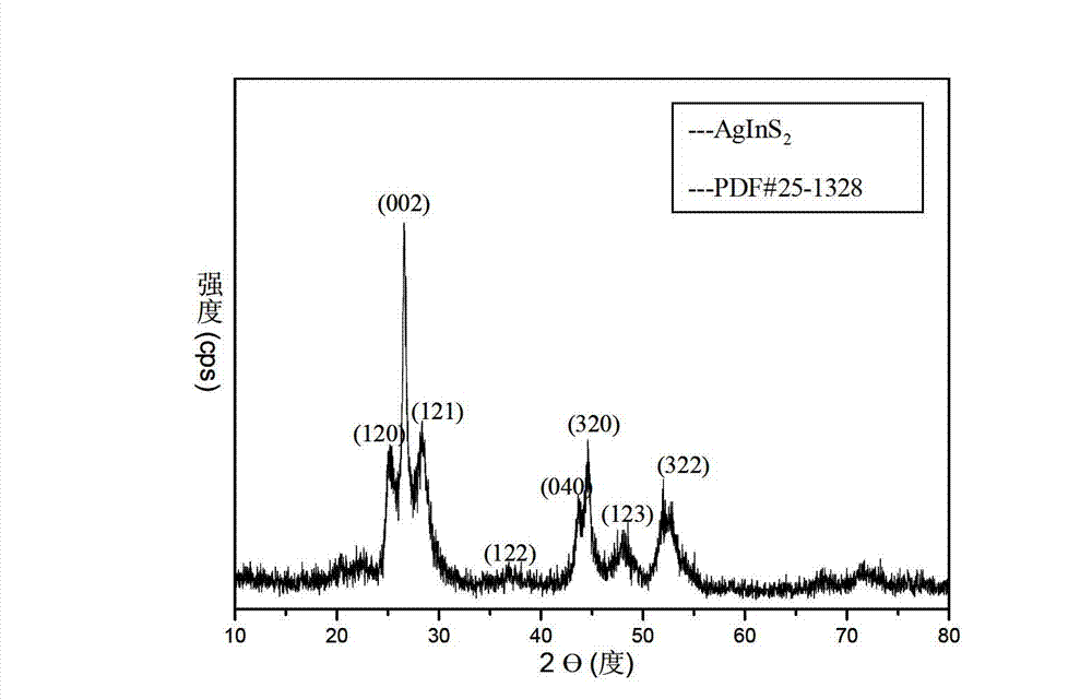 Graphene oxide/AgInS2 nano hybrid material and preparation method thereof