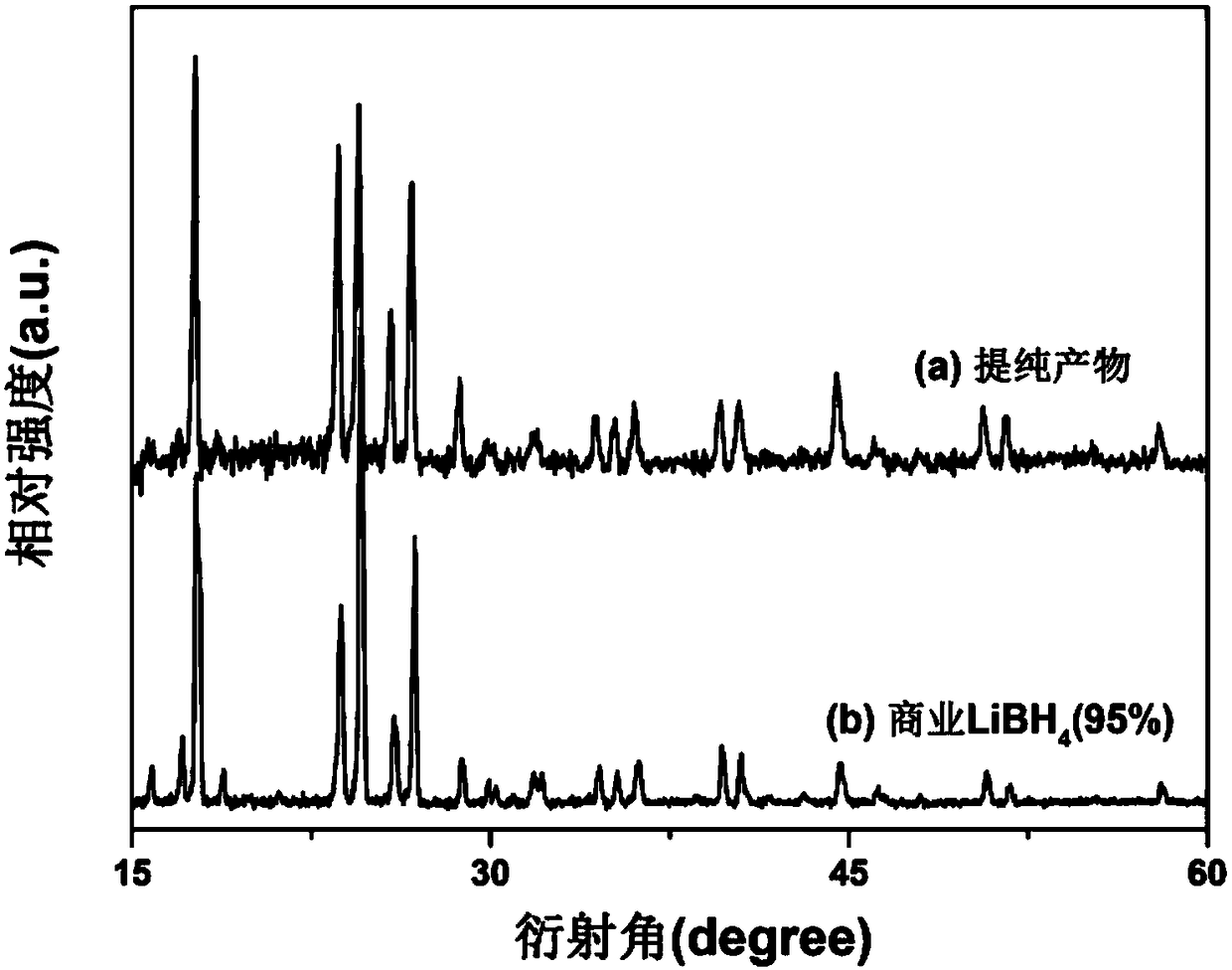 Method for preparing lithium borohydride by room-temperature solid-phase ball milling