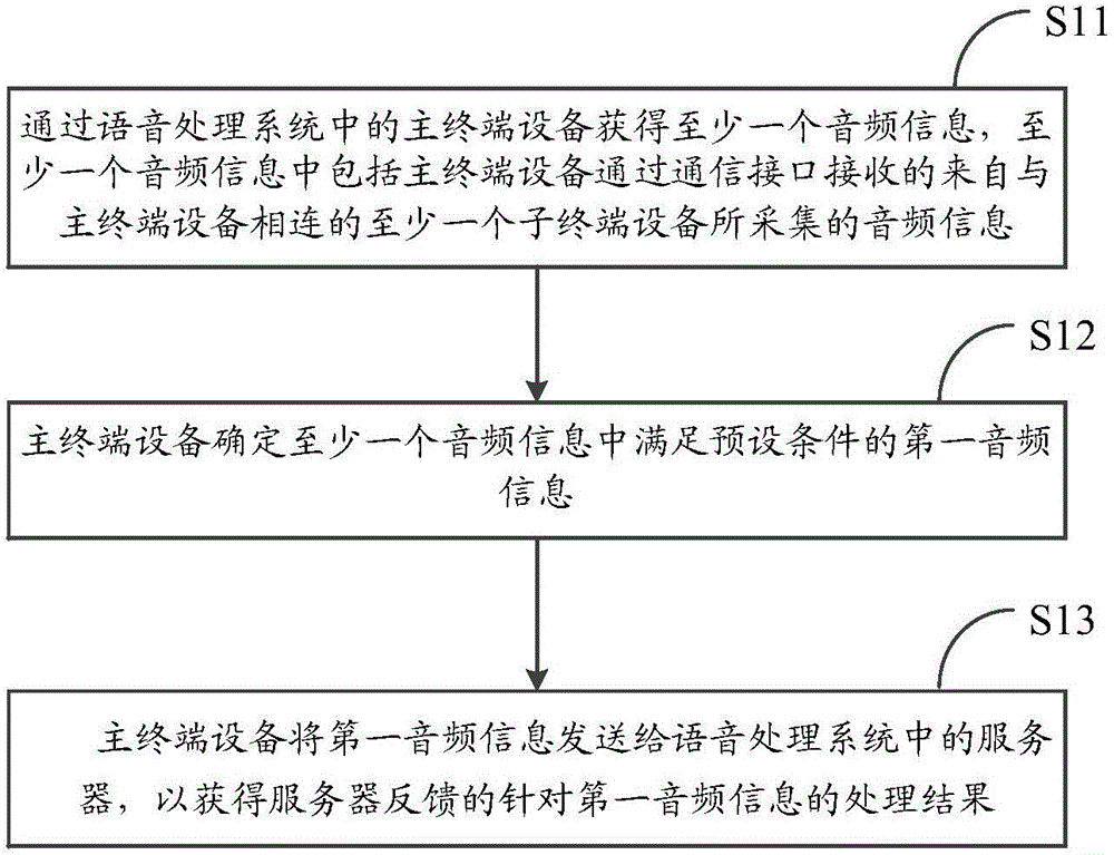 Information processing method and main terminal equipment