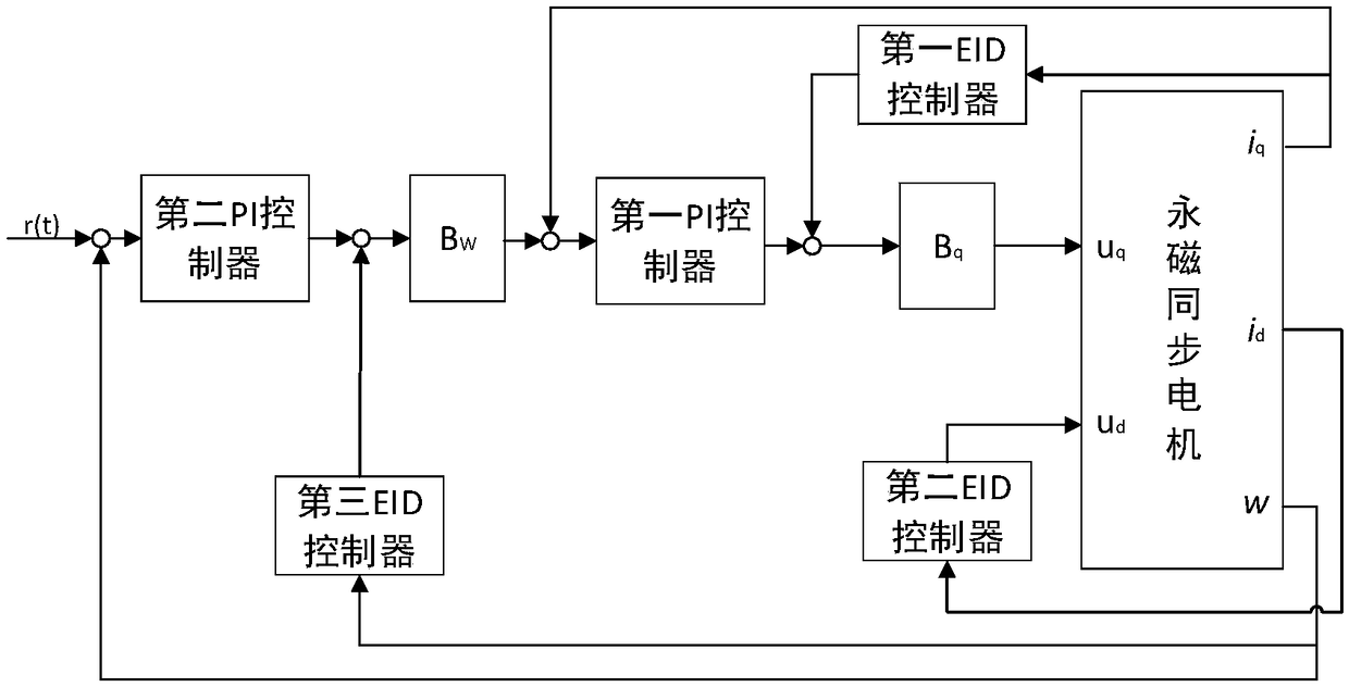 Permanent magnet synchronous motor chaos suppression method and system based on equivalent input disturbance