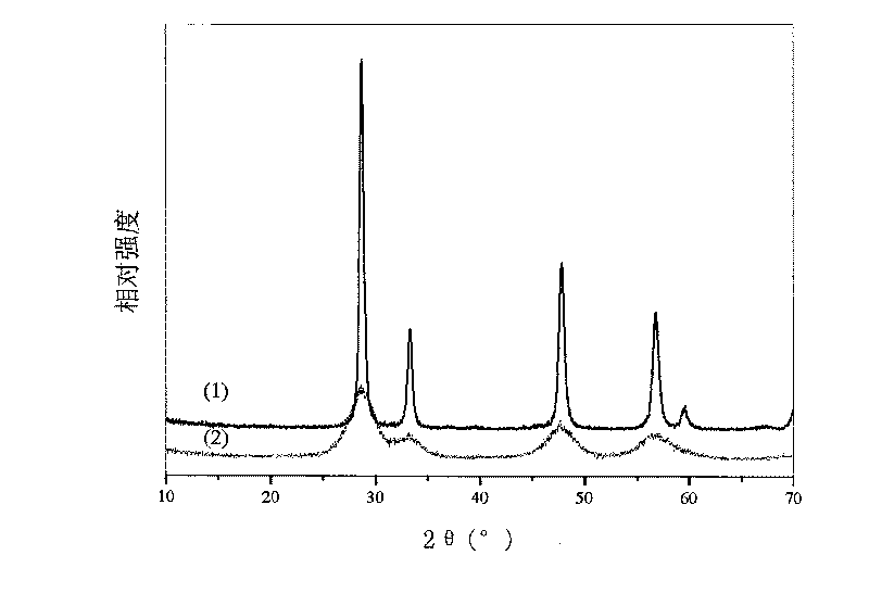 Method for preparing high-thermal-stability cerium-based oxygen storage material