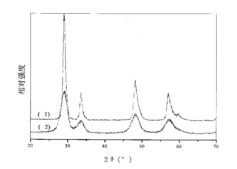 Method for preparing high-thermal-stability cerium-based oxygen storage material