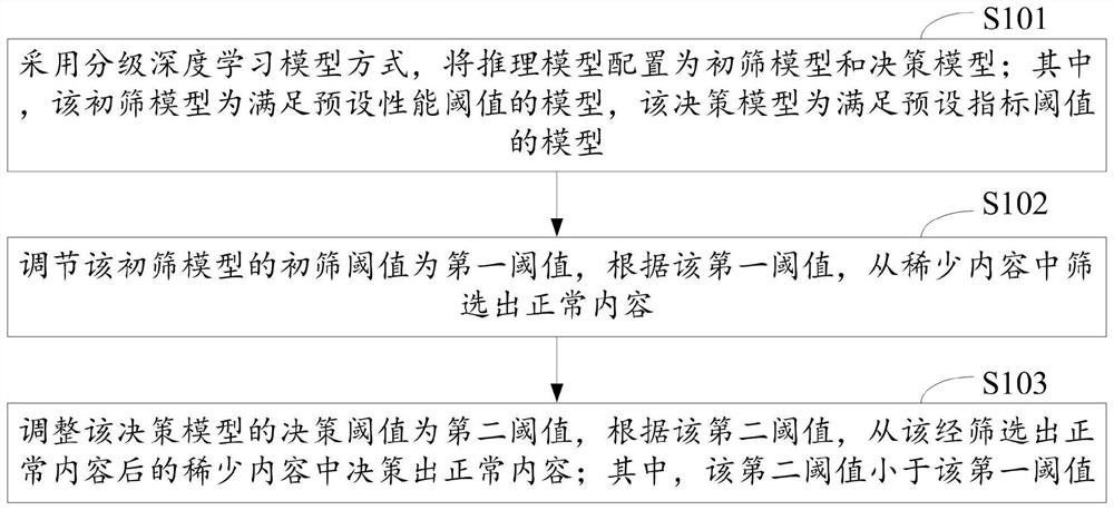 Grading deep learning model detection method and device for rare content, and computer equipment