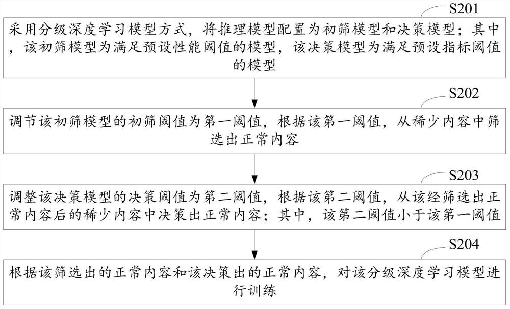 Grading deep learning model detection method and device for rare content, and computer equipment