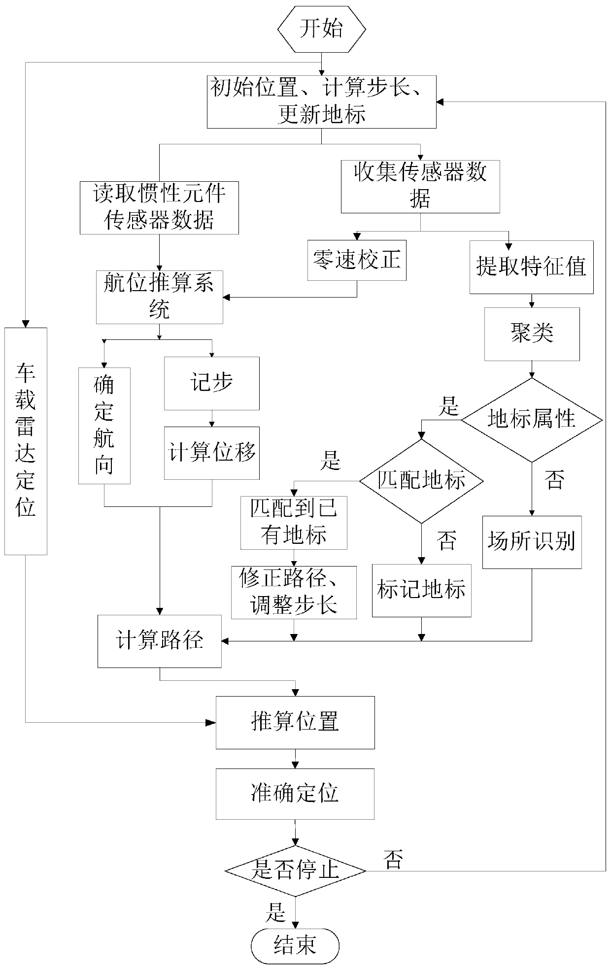 A method and system for locating people in an indoor environment