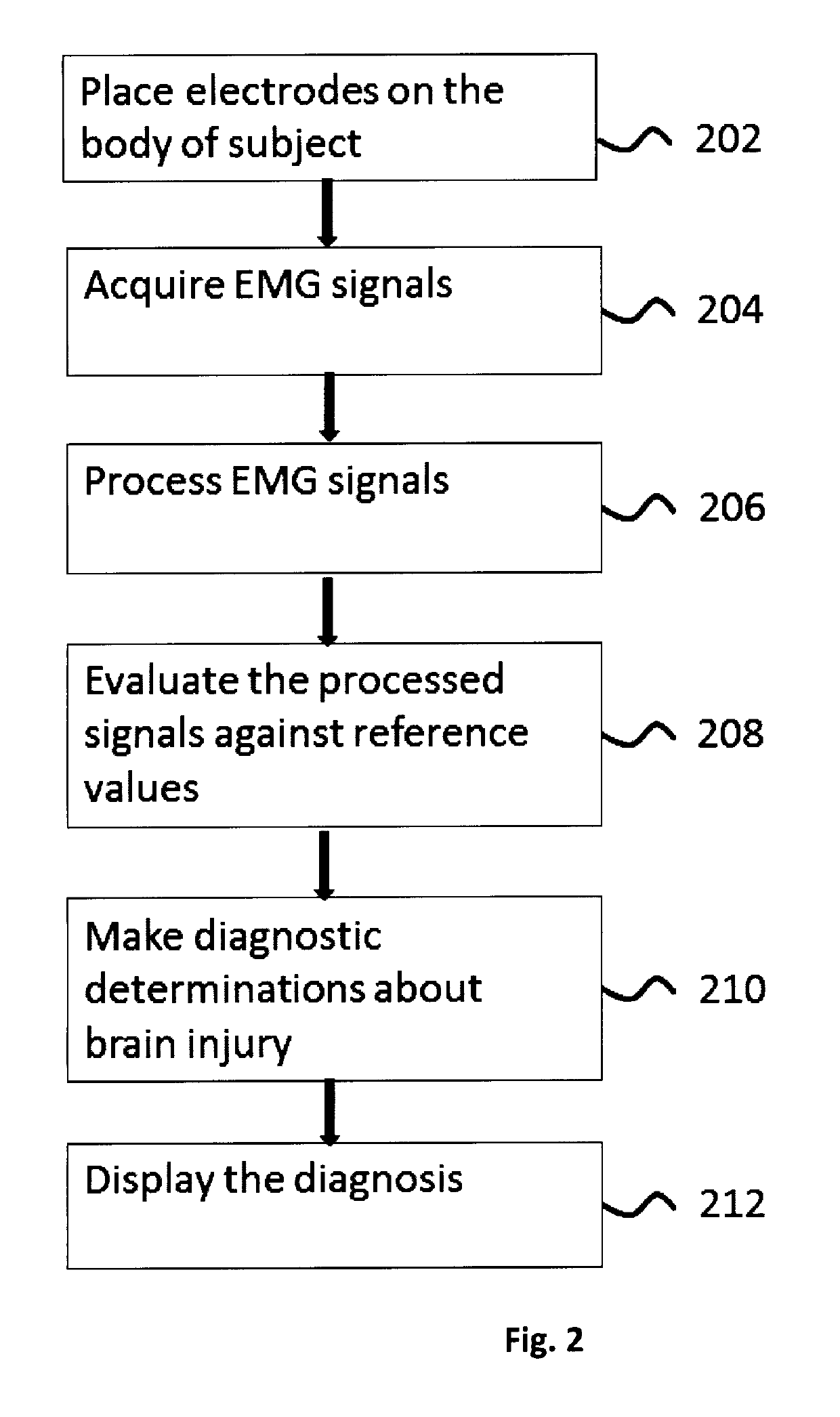 Diagnostic method and apparatus for brain injury based on EMG frequency power spectra analysis