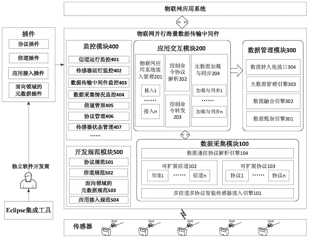 Parallel mass data transmitting middleware of Internet of things and working method thereof