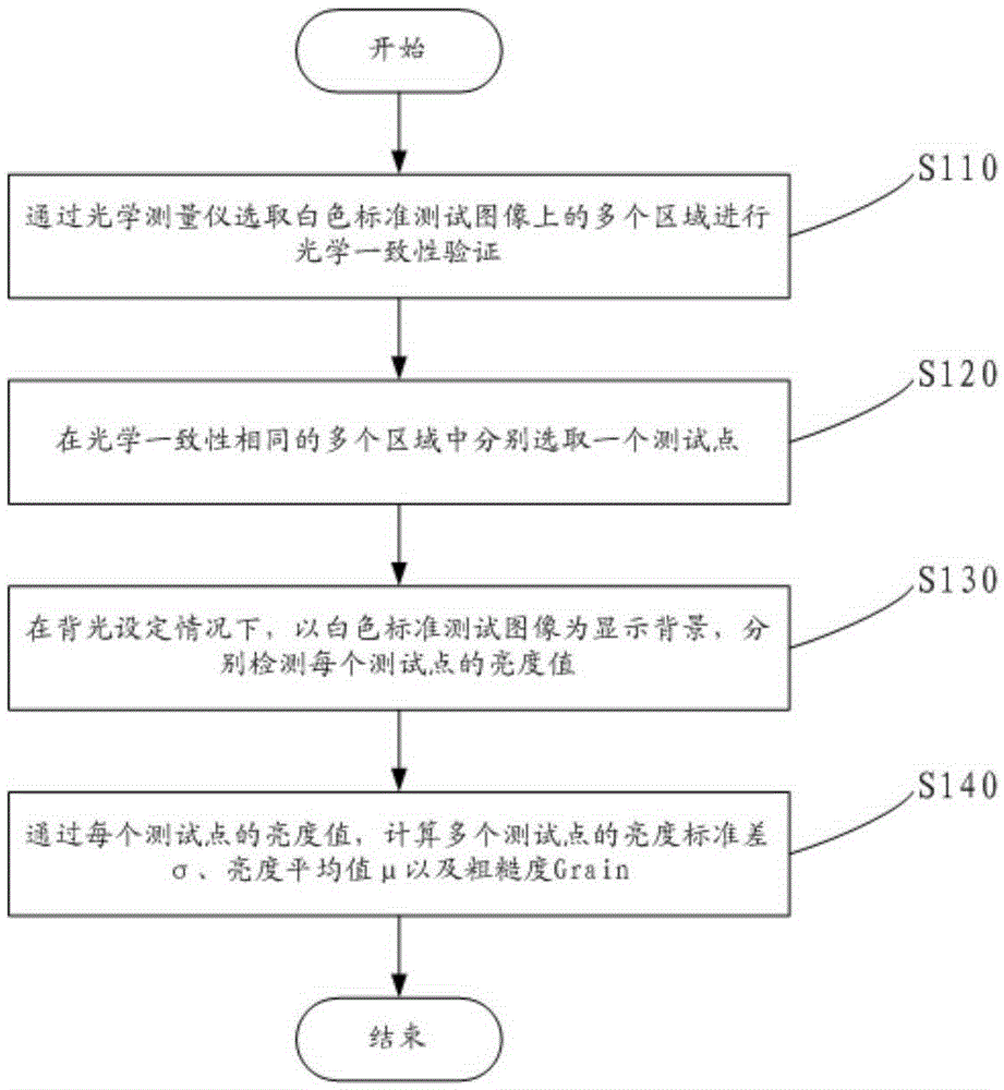 Test method and test system for display roughness of display