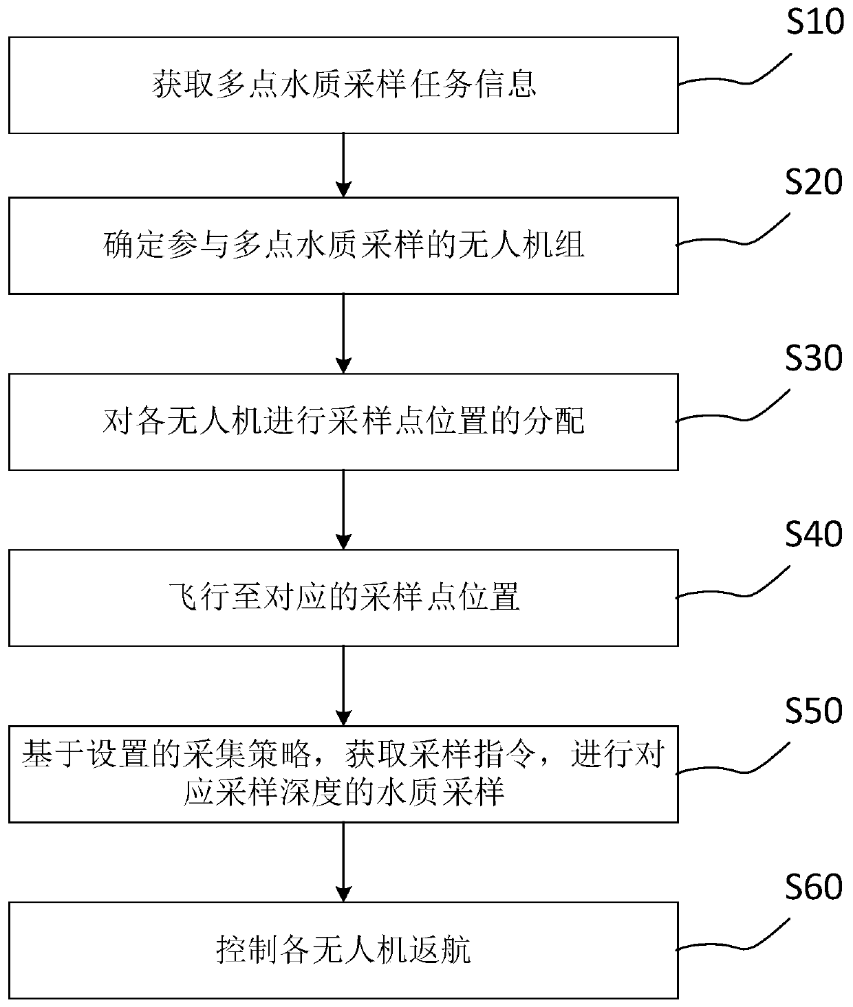 Multi-unmanned aerial vehicle cooperation method, system and device for multi-point water quality sampling
