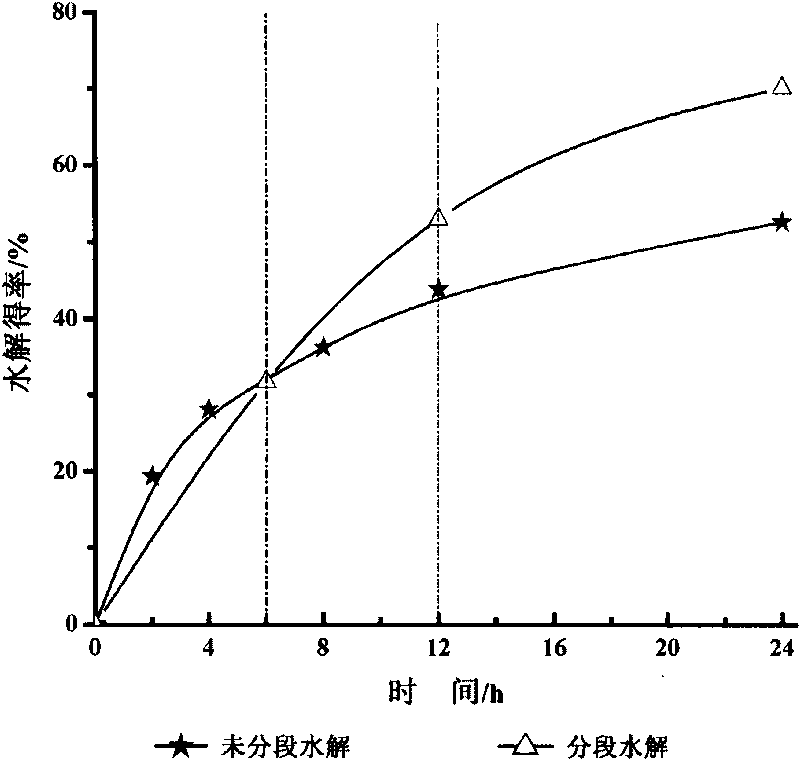 Method for performing enzyme hydrolysis on wood fiber raw material