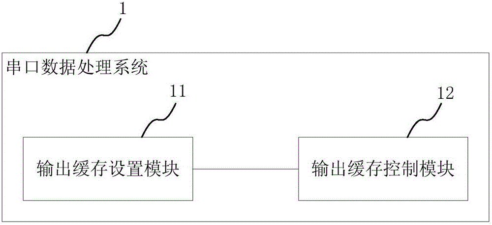 Serial port data processing method and system