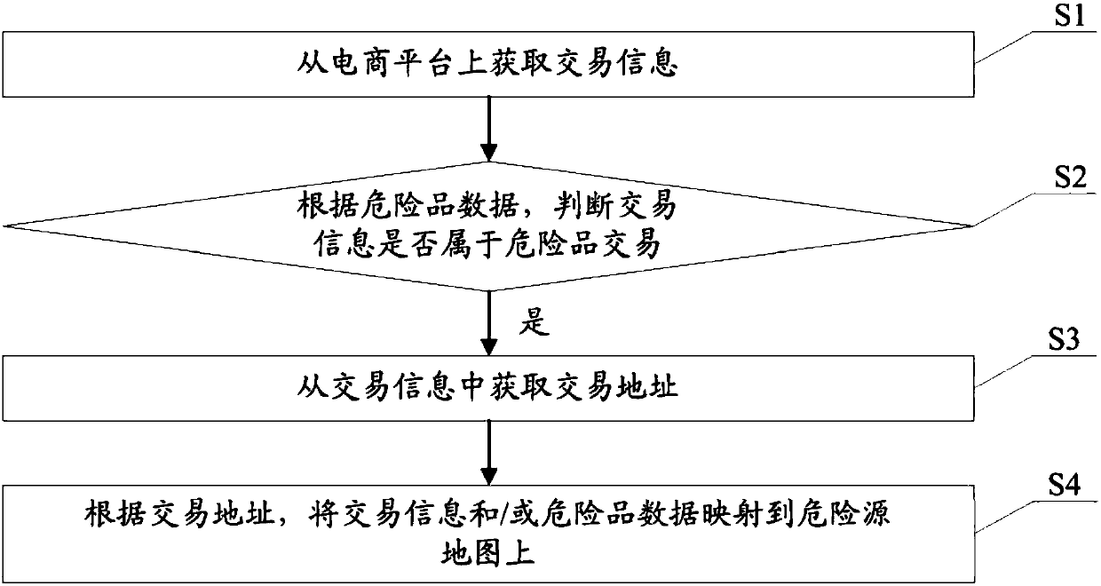Method and device for monitoring transaction of dangerous goods and storage medium