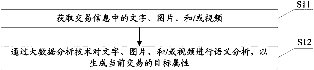 Method and device for monitoring transaction of dangerous goods and storage medium