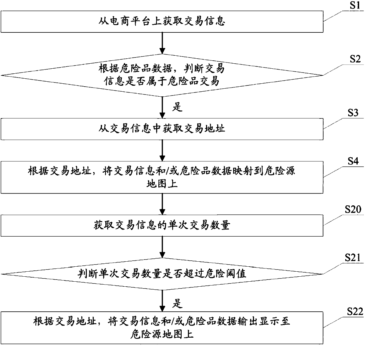 Method and device for monitoring transaction of dangerous goods and storage medium