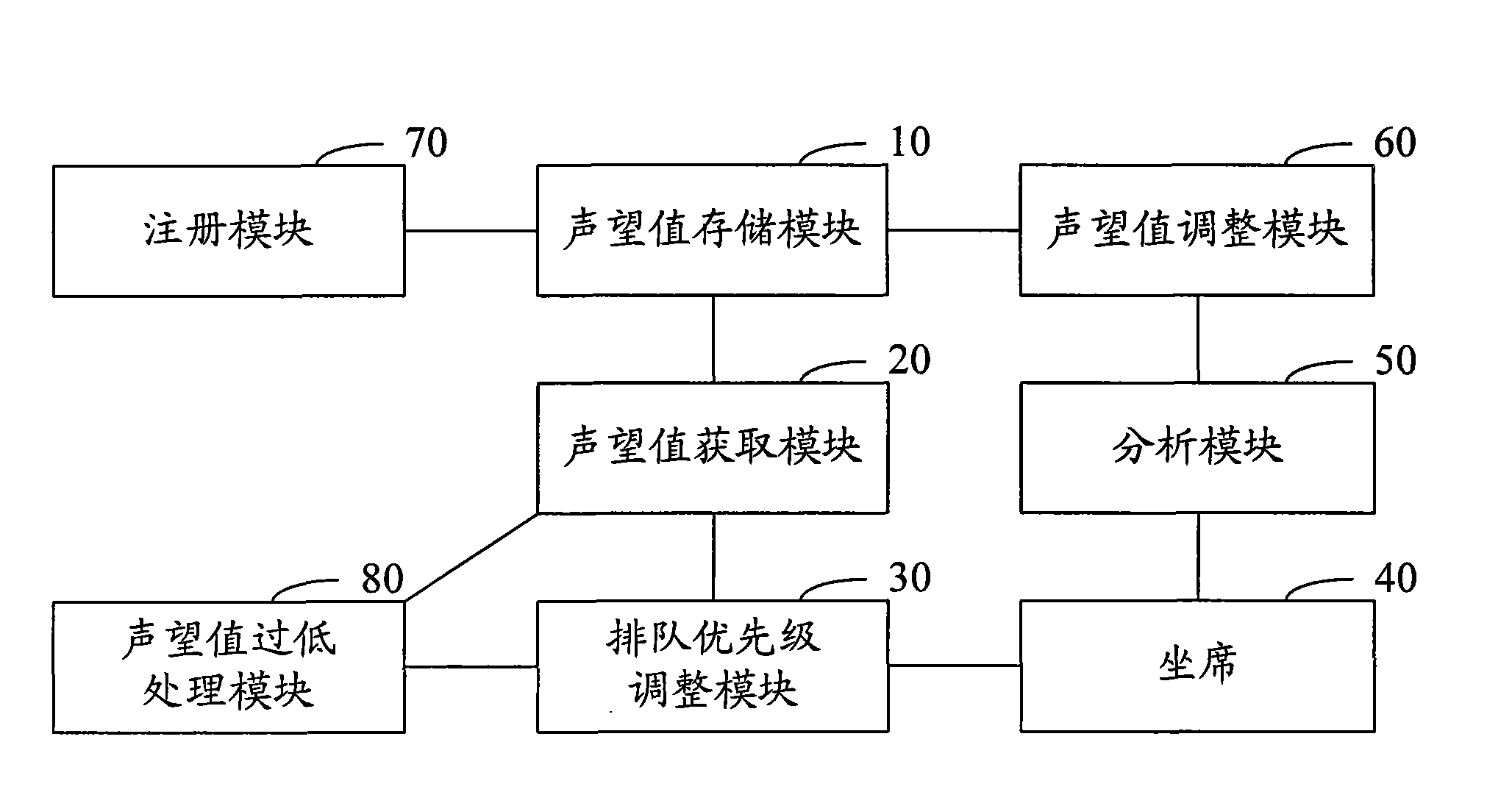 Method and system for dynamically adjusting Internet user access priority