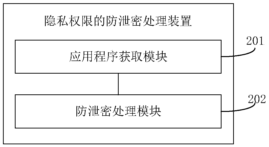 Secret divulgence prevention processing method and device for privacy authority, electronic equipment and storage medium