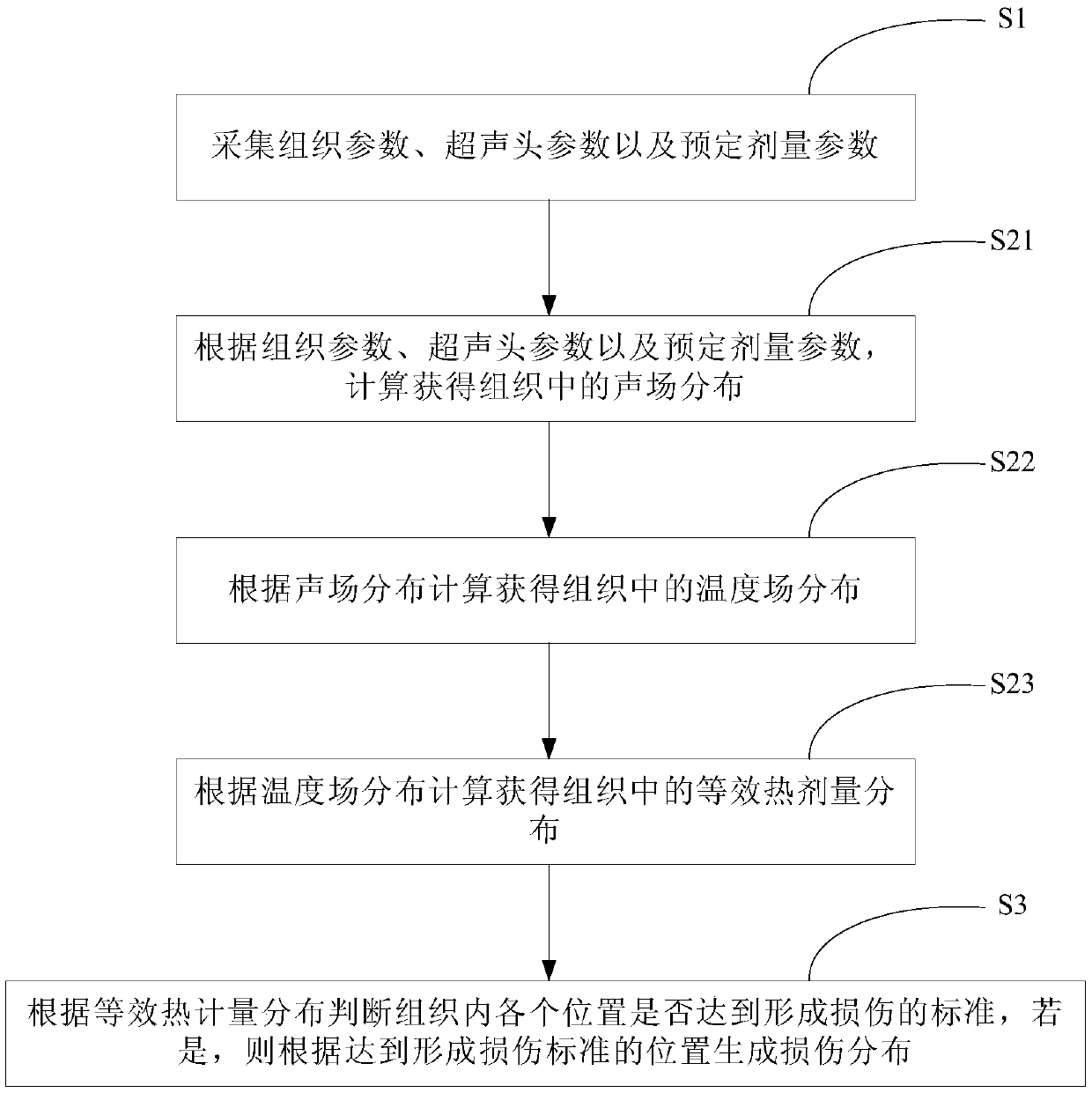 Therapeutic dose planning method and system