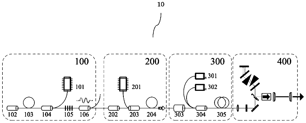 High-order Dispersion Compensation Chirped Spectral Broadening System